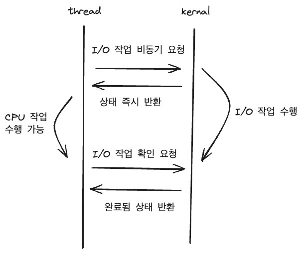 non-blocking i/o